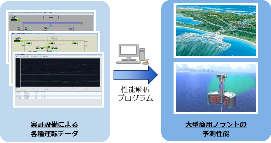 project future